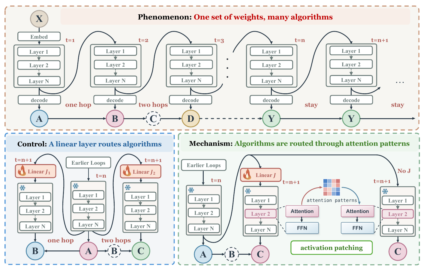 Paper overview: loop progress, hidden-state steering, and attention interventions